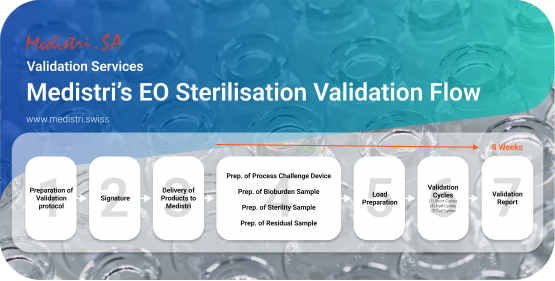 Medistri’s EO Sterilisation Validation Flow